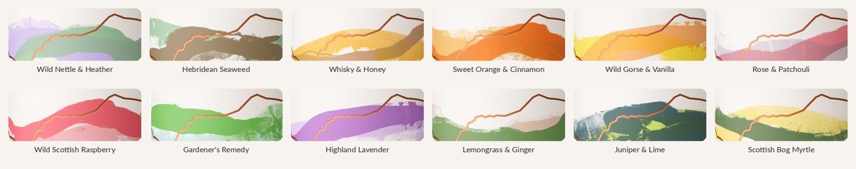 De kleuren van alle twaalf geurlijnen van The Highland Soap Company, zoals ze op de nieuwe etiketten staan